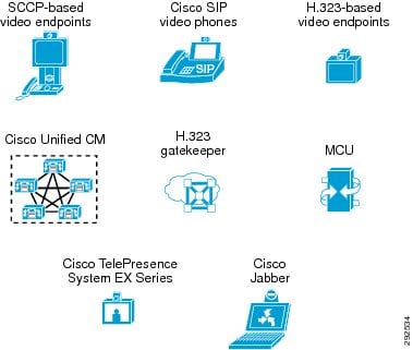 cisco visio unified srnd callmanager considerations